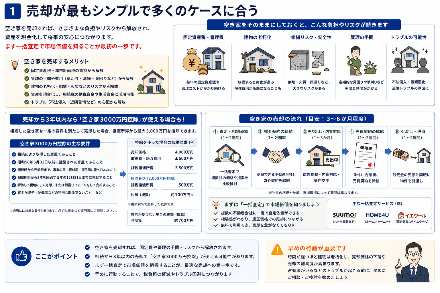 売却が最もシンプルで多くのケースに合う