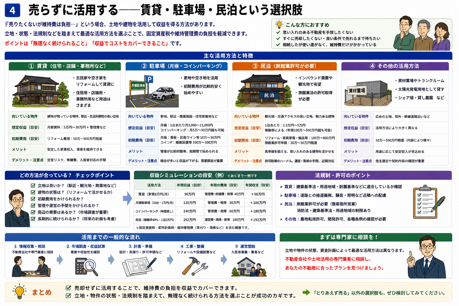 売らずに活用する——賃貸・駐車場・民泊