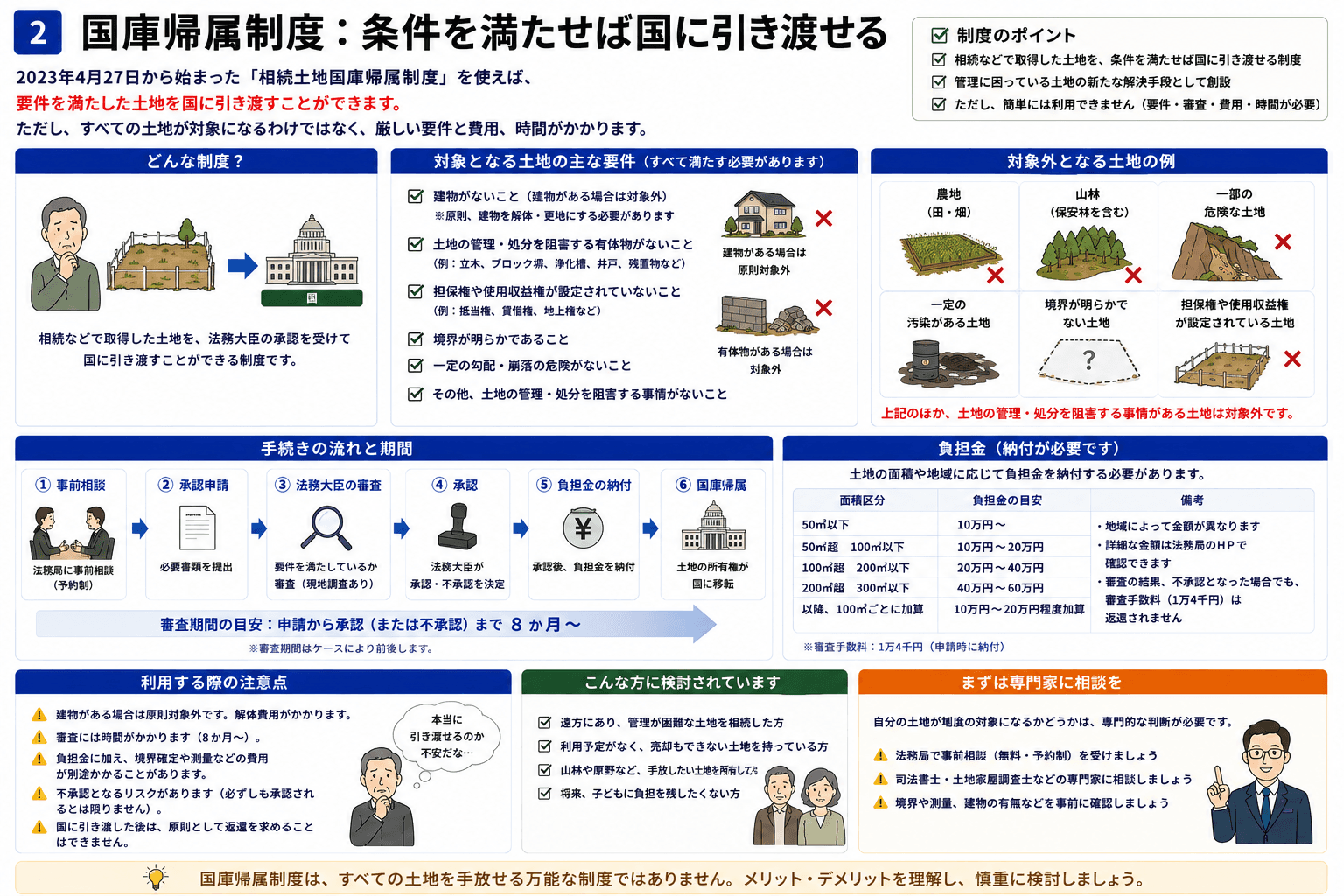 国庫帰属制度：条件を満たせば国に引き渡せる