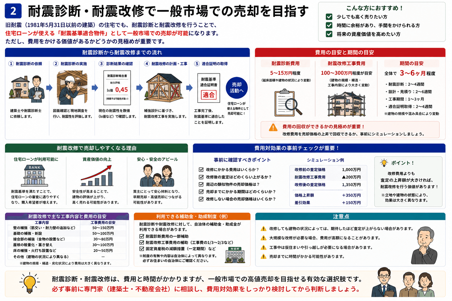 耐震診断・耐震改修で一般市場での売却を目指す