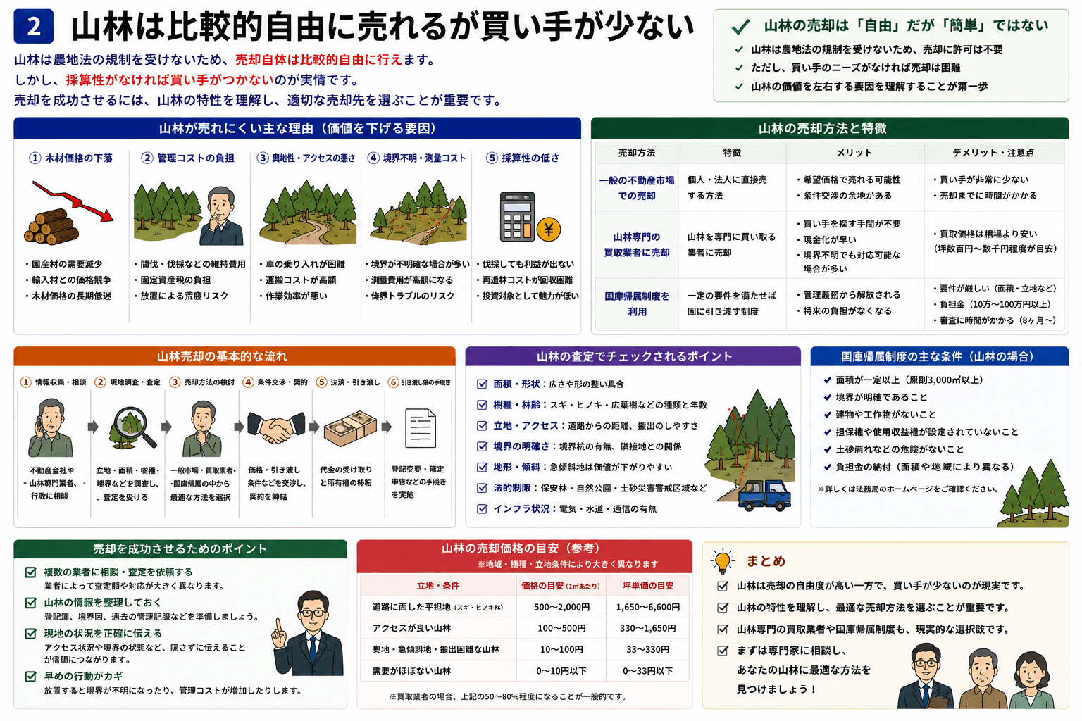 山林は比較的自由に売れるが買い手が少ない