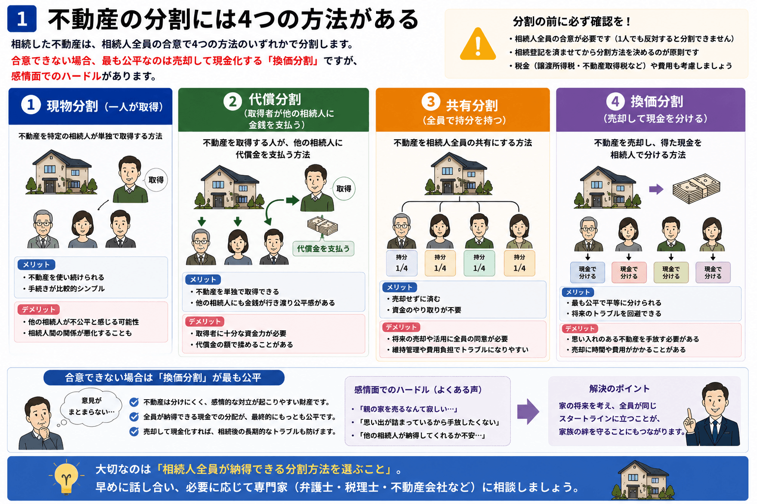 不動産の分割には4つの方法がある