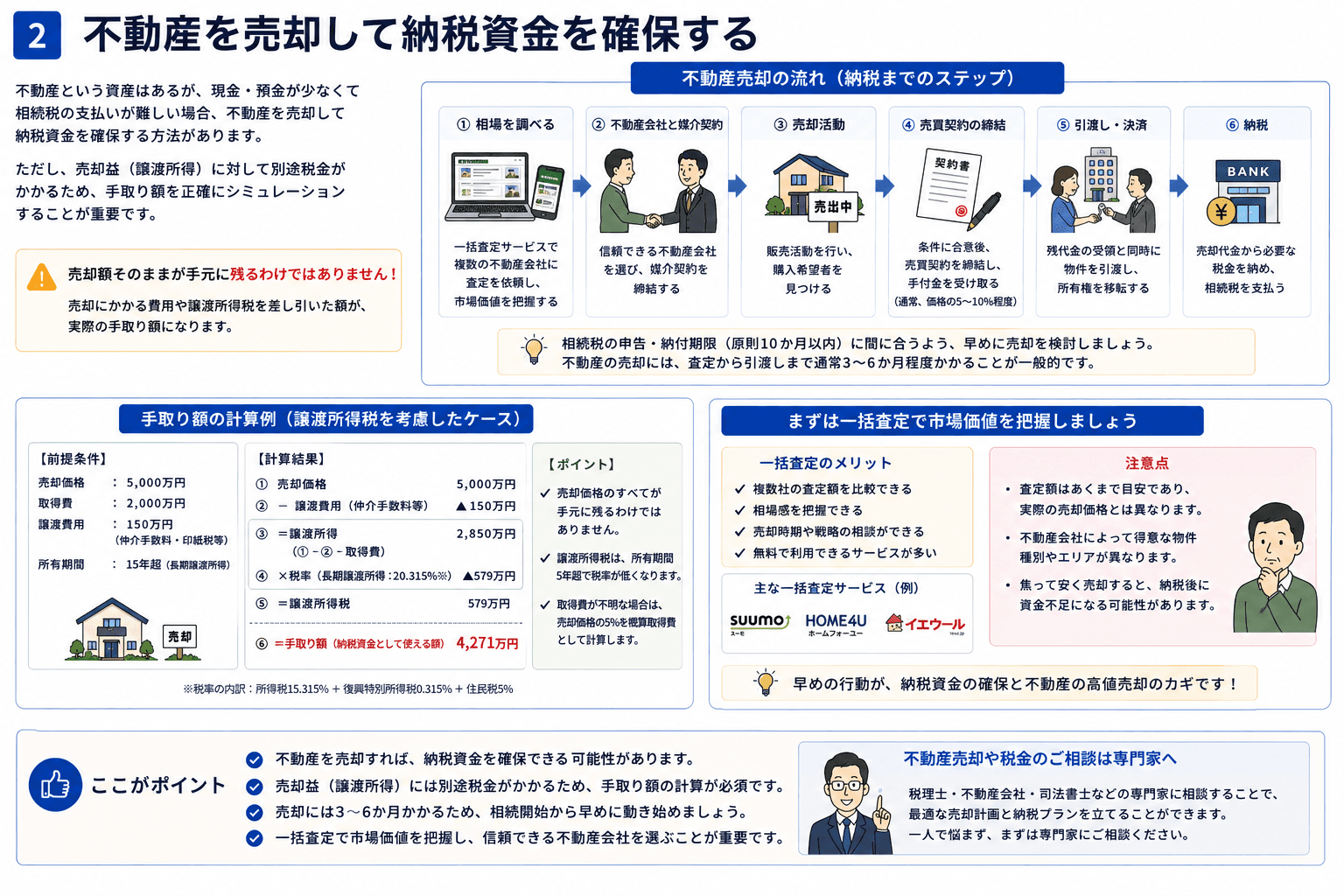 不動産を売却して納税資金を確保する