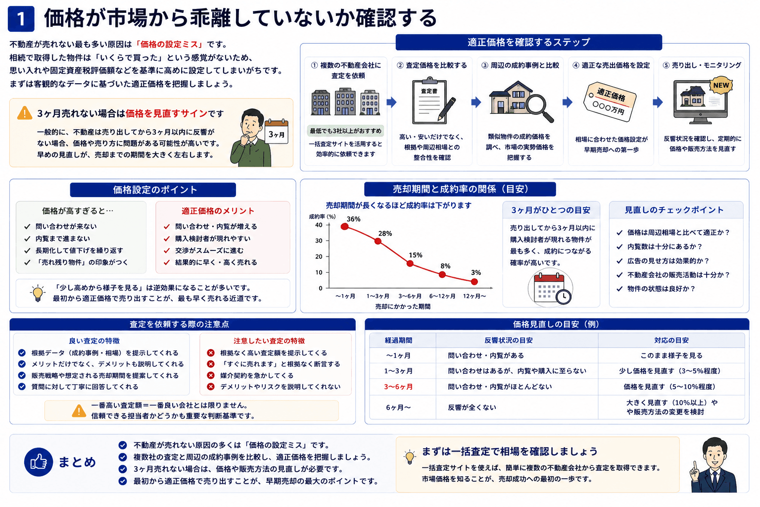 価格が市場から乖離していないか確認する
