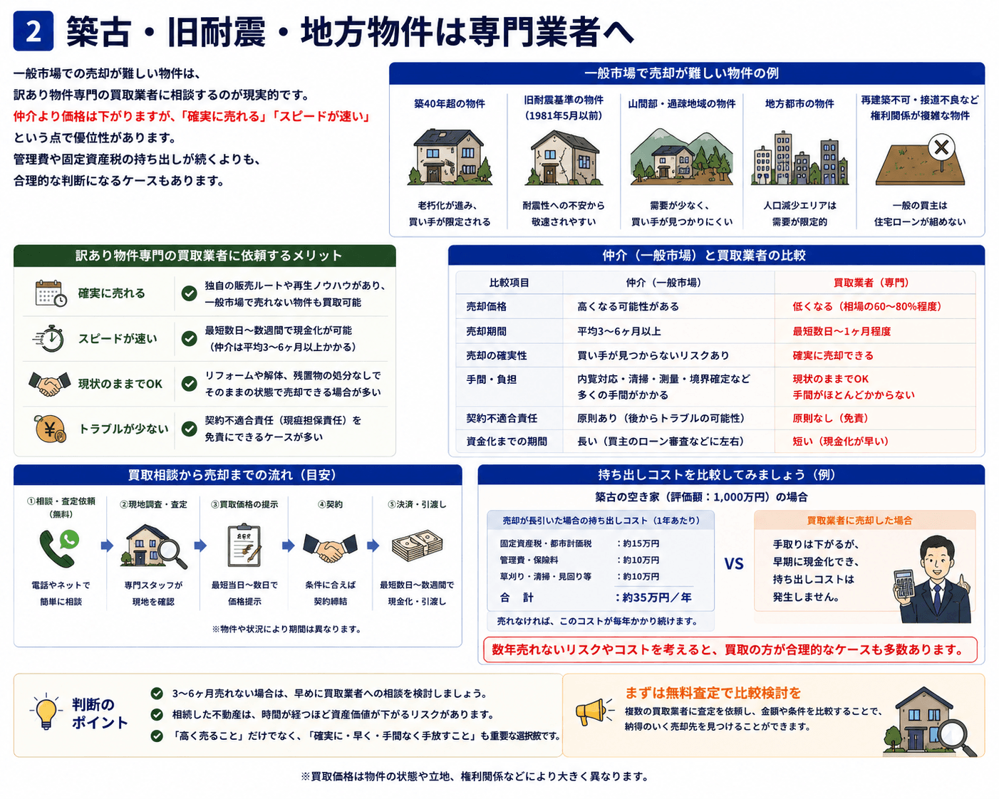 築古・旧耐震・地方物件は専門業者へ