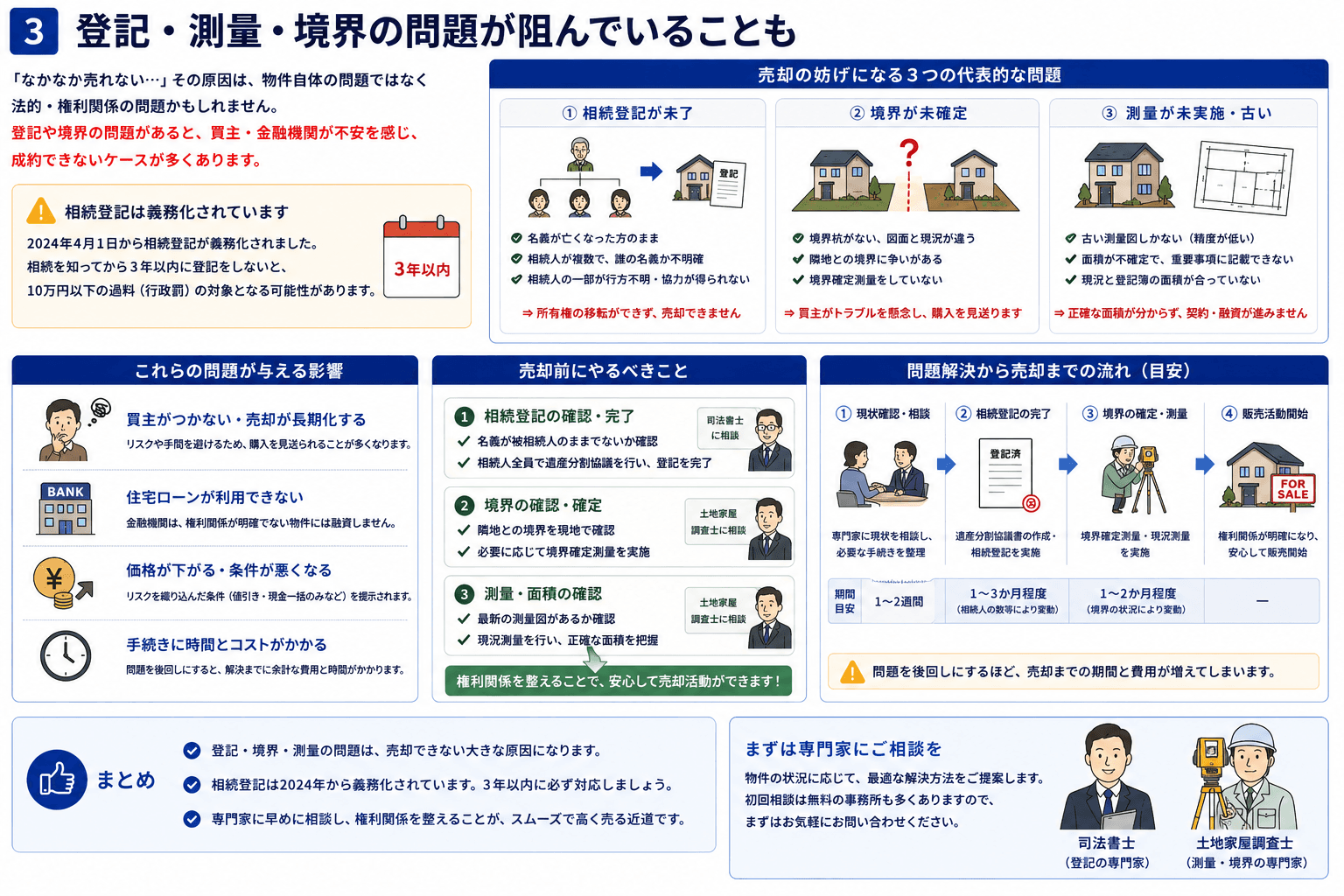 登記・測量・境界の問題が阻んでいることも