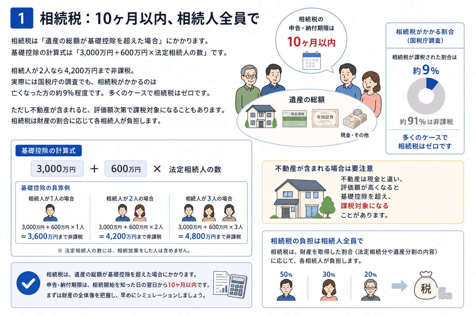 相続税：10ヶ月以内、相続人全員で