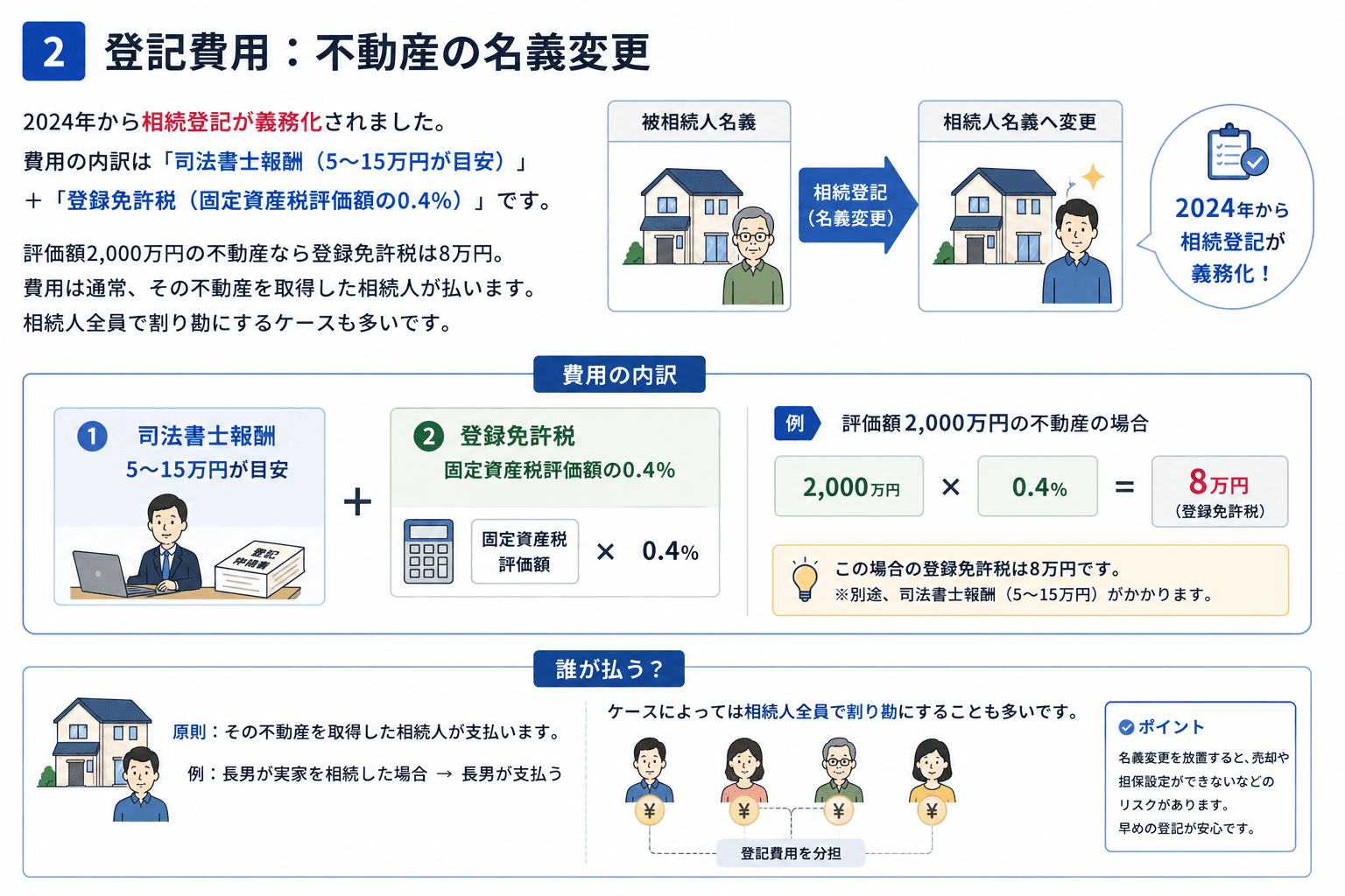 登記費用：不動産の名義変更