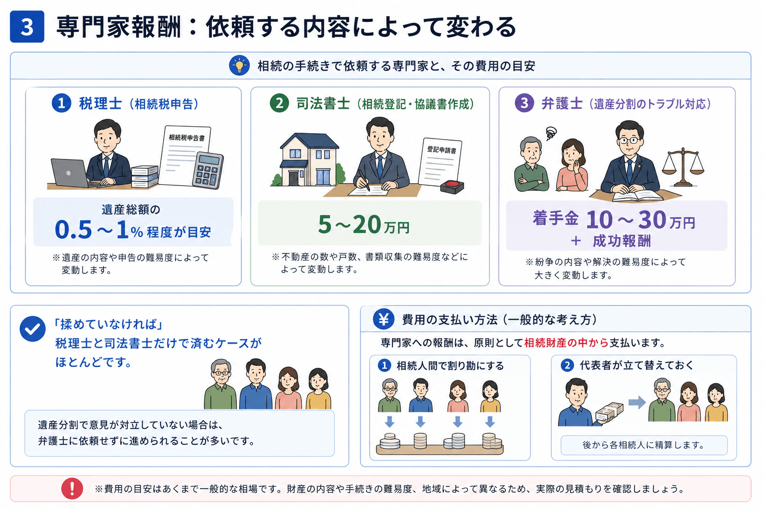 専門家報酬：依頼する内容によって変わる