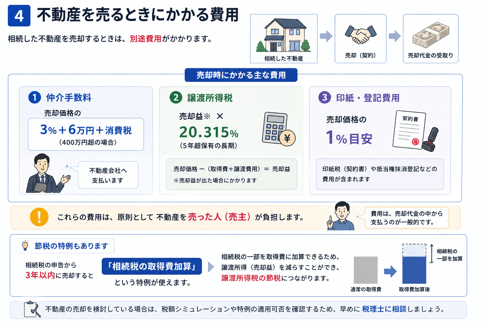 不動産を売るときにかかる費用
