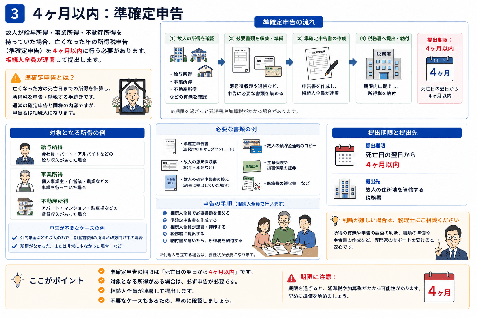 4ヶ月以内：準確定申告