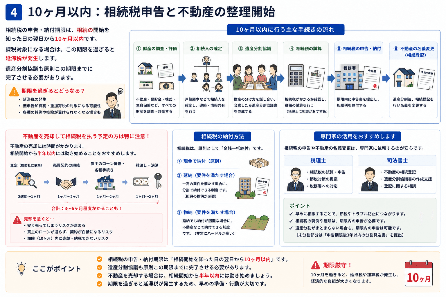 10ヶ月以内：相続税申告と不動産の整理開始