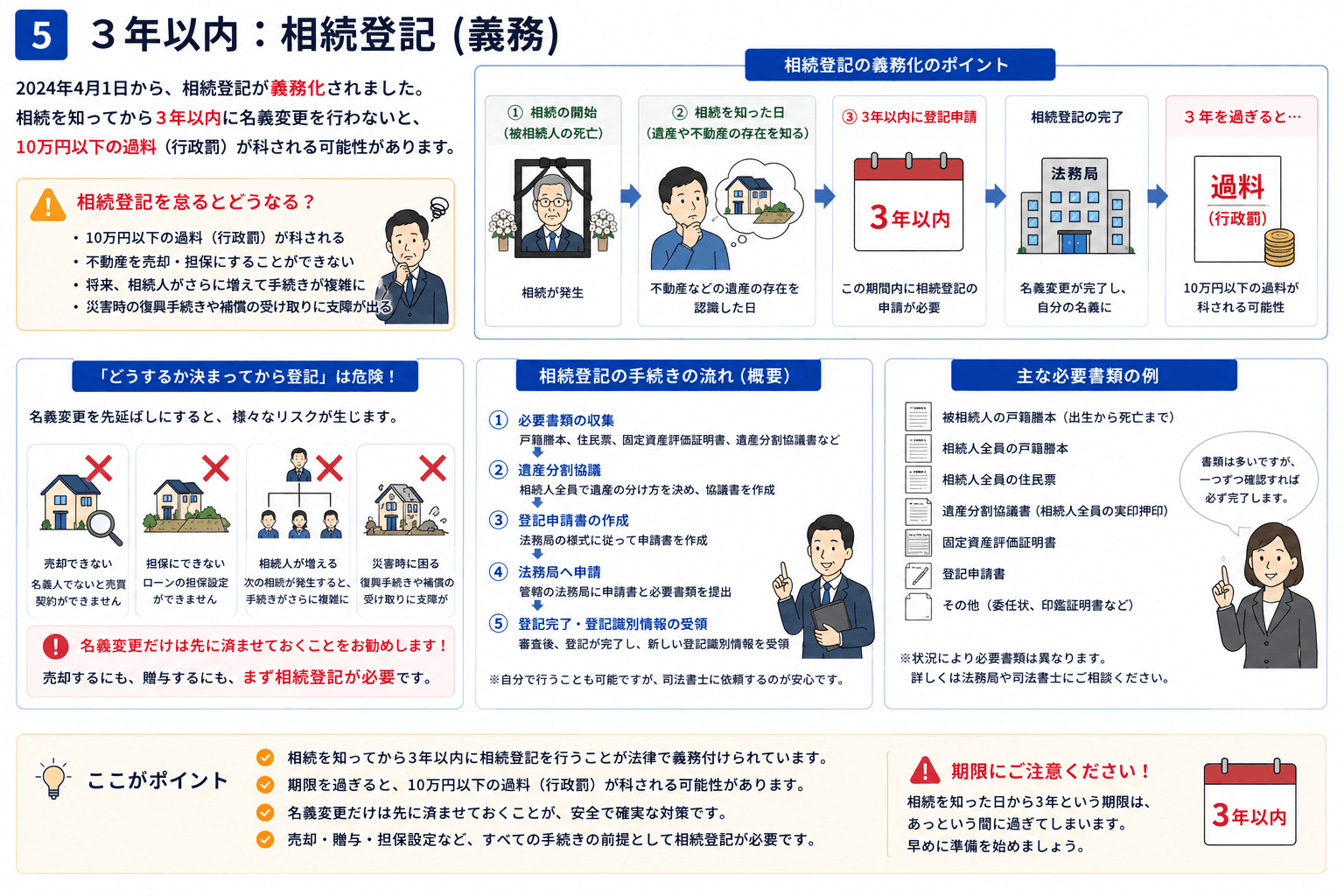 3年以内：相続登記（義務）